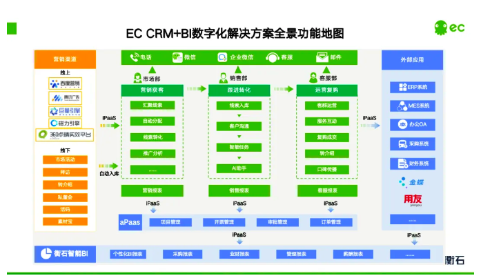 六度人和（EC）携手衡石科技 —— CRM + BI ，数智化助力企业降本增效(图5)