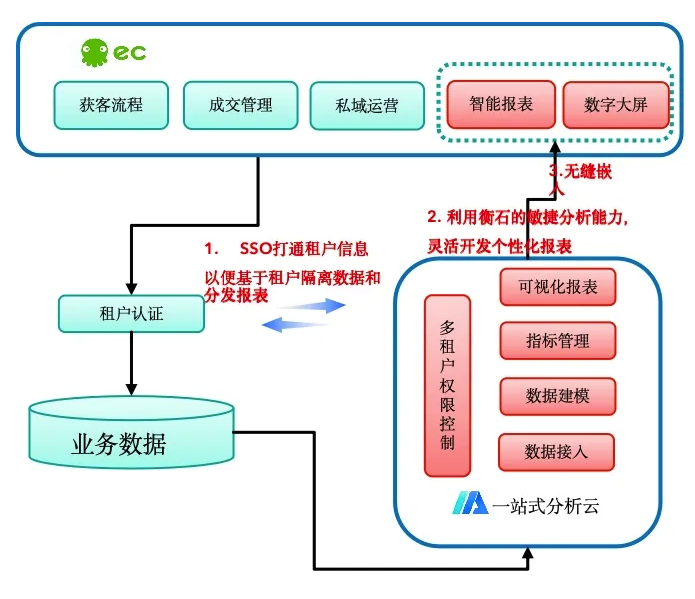 六度人和（EC）携手衡石科技 —— CRM + BI ，数智化助力企业降本增效(图4)