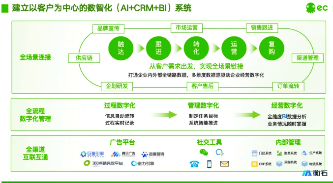 六度人和（EC）携手衡石科技 —— CRM + BI ，数智化助力企业降本增效(图2)