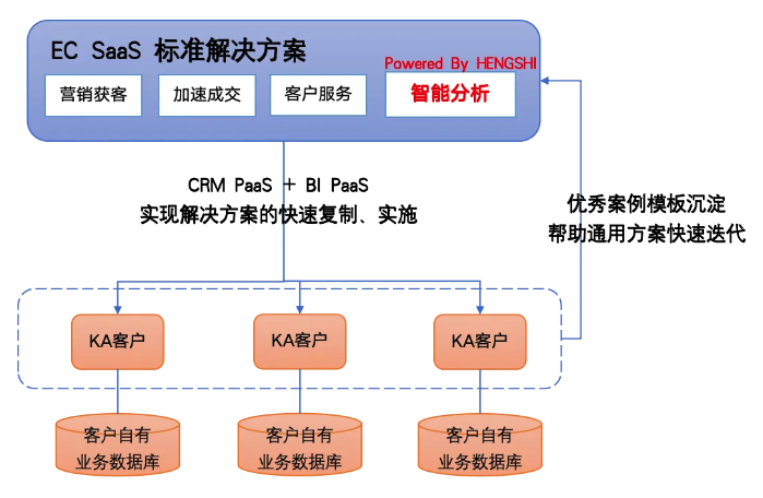 六度人和（EC）携手衡石科技 —— CRM + BI ，数智化助力企业降本增效(图11)