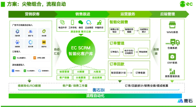 六度人和（EC）携手衡石科技 —— CRM + BI ，数智化助力企业降本增效(图3)