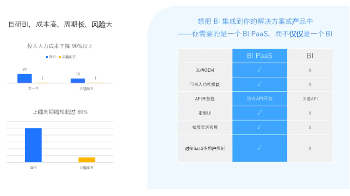 衡石科技八周年｜陈家耀：在 SaaS 应用上构建 BI 能力的实战之路(图5)