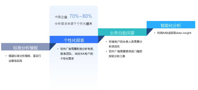 衡石科技八周年｜陈家耀：在 SaaS 应用上构建 BI 能力的实战之路(图3)