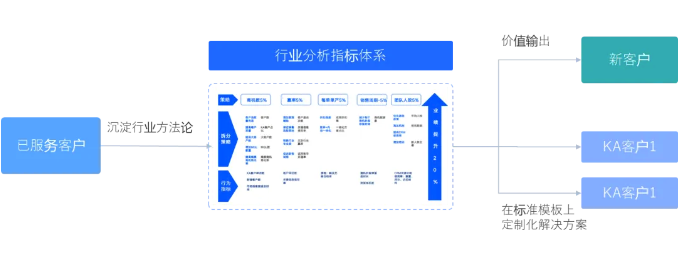 衡石科技八周年｜陈家耀：在 SaaS 应用上构建 BI 能力的实战之路(图4)